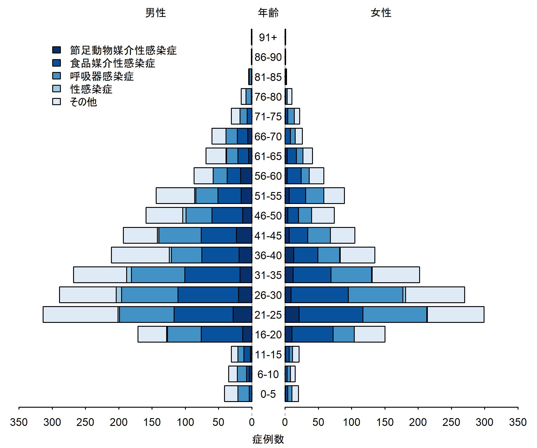 graph_jr_Japanese_Age5_ID